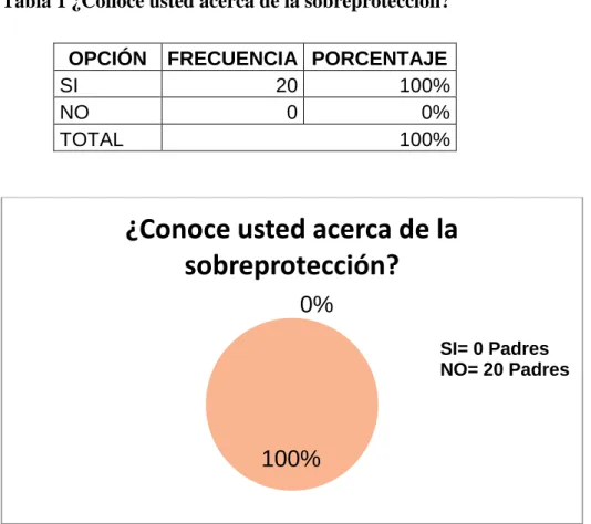 Tabla 1 ¿Conoce usted acerca de la sobreprotección? 