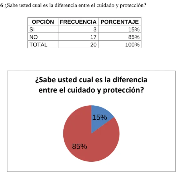 Tabla 6 ¿Sabe usted cual es la diferencia entre el cuidado y protección? 