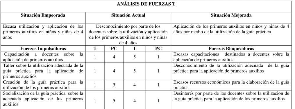 Tabla N 1  MATRIZ DE FUERZAS T 