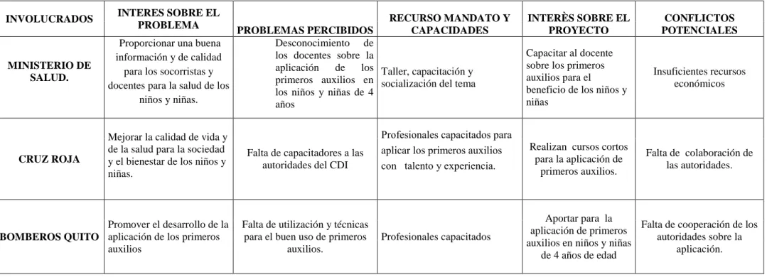 TABLA N 2  ANÁLISIS Y MATRIZ DE INVOLUCRADOS 