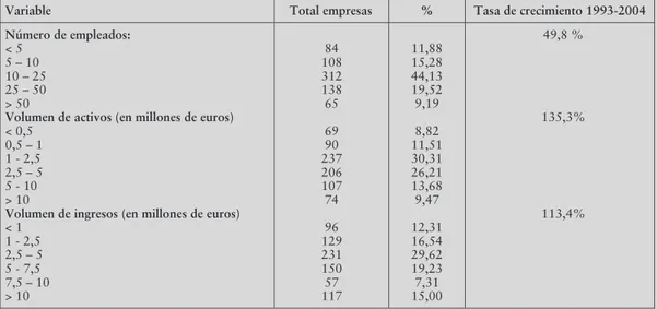 Tabla 3. Distribución de las empresas de la muestra en función del número de empleados, del volumen de activos y de los ingresos anuales (año 2003) y tasas de crecimiento (1993-2004)