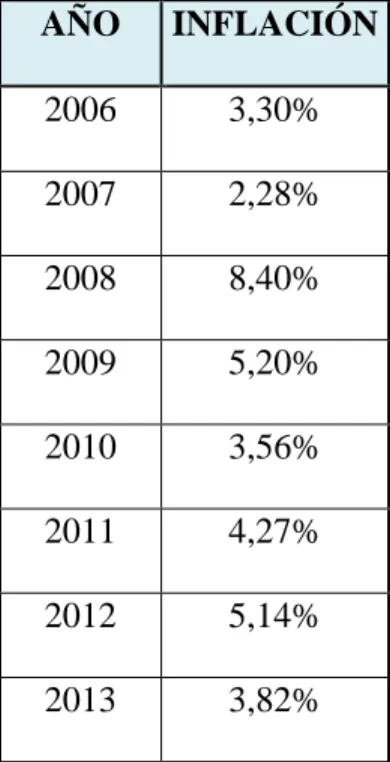 Tabla Nº 1  Inflación   AÑO  INFLACIÓN  2006  3,30%  2007  2,28%  2008  8,40%  2009  5,20%  2010  3,56%  2011  4,27%  2012  5,14%  2013  3,82% 