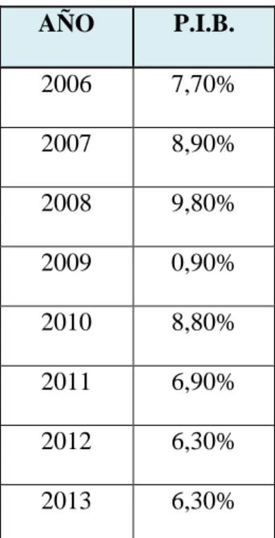 Tabla Nº 3  PIB  AÑO  P.I.B.  2006  7,70%  2007  8,90%  2008  9,80%  2009  0,90%  2010  8,80%  2011  6,90%  2012  6,30%  2013  6,30% 