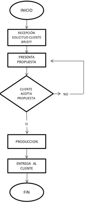 Gráfico Nº 5  Gestión Operativa 