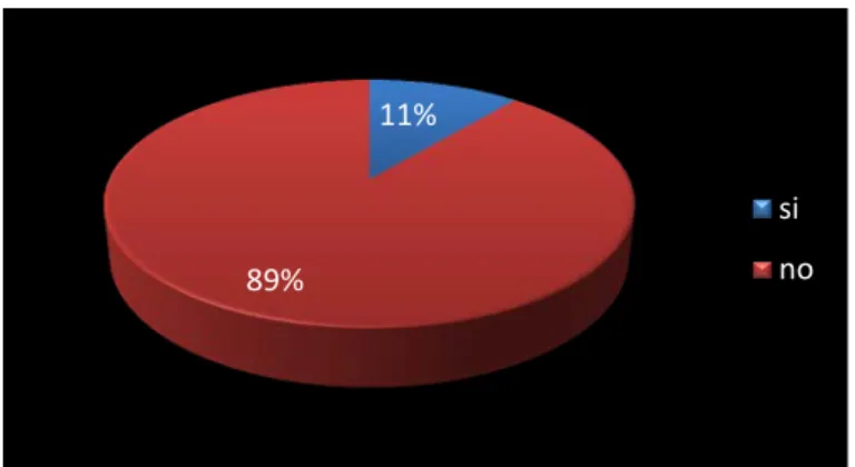 Gráfico 7 
