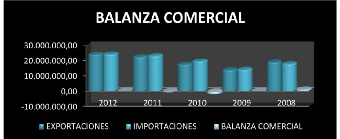 Tabla 5: Balanza Comercial  Fuente: Banco central del Ecuador(htt13) 