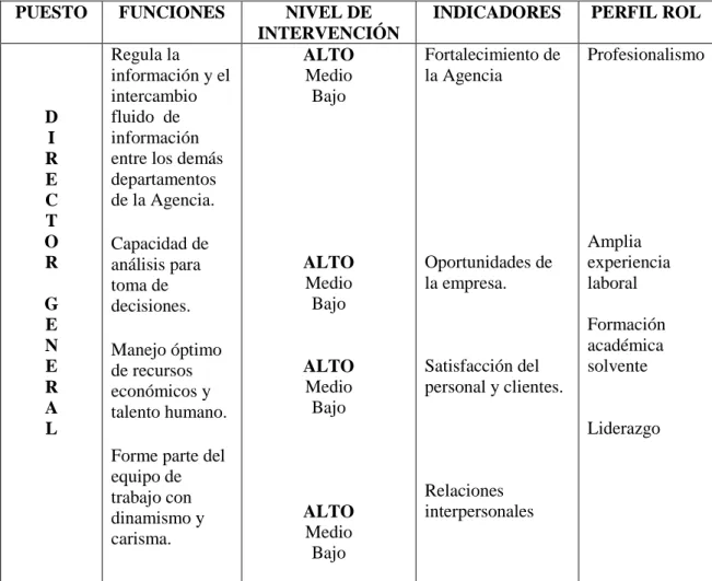 TABLA 5. CARGO Y FUNCIÓN DEL DIRECTOR GENERAL  PUESTO  FUNCIONES  NIVEL DE 
