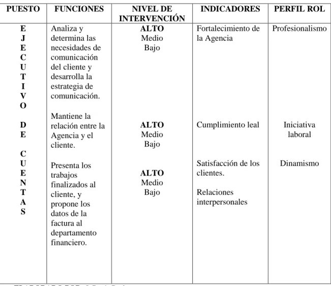TABLA 6. CARGO Y FUNCIÓN DEL EJECUTIVO DE CUENTAS  PUESTO  FUNCIONES  NIVEL DE 