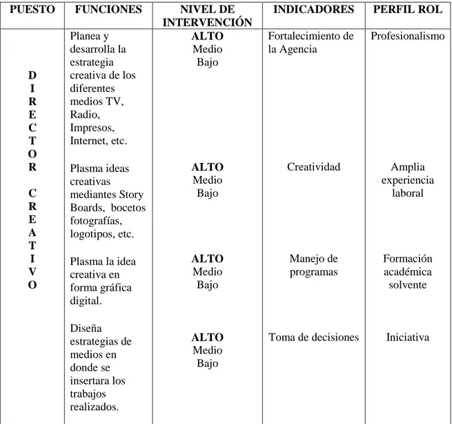 TABLA 7. CARGO Y FUNCIÓN DEL DIRECTOR CREATIVO  PUESTO  FUNCIONES  NIVEL DE 