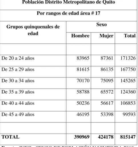 TABLA 15.POBLACIÓN QUITO POR RANGO DE EDAD  Población Distrito Metropolitano de Quito 