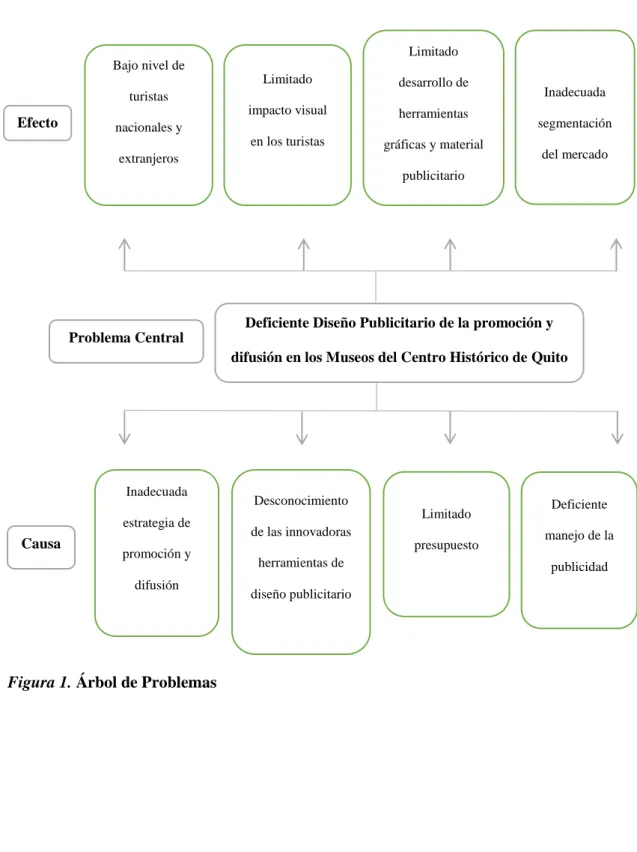 Figura 1. Árbol de Problemas 
