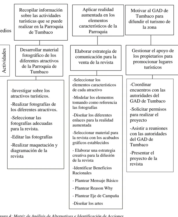 Figura 4: Matriz de Análisis de Alternativas e Identificación de Acciones  Elaborado por: Jorge Pisuña 