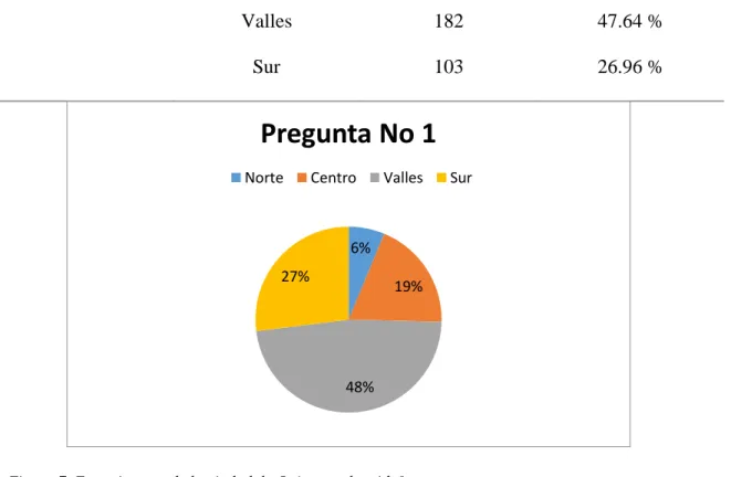 Tabla 9 ¿En qué sector de la ciudad de Quito usted reside? 