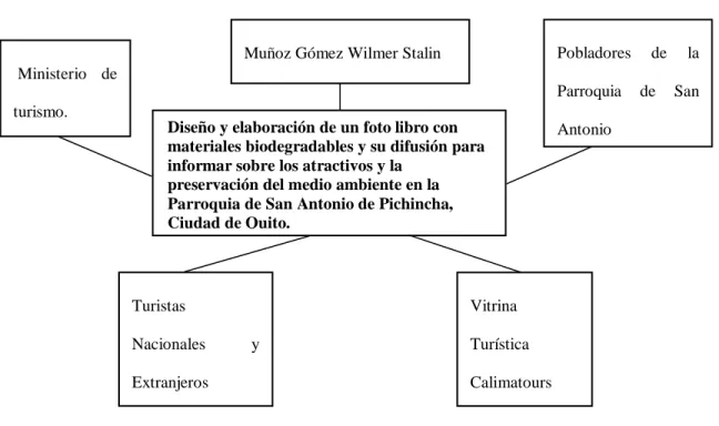 Figura 1: Mapeo de involucrados, de la parroquia de San Antonio de Pichincha, 2018  