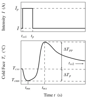 Figure 2: Main variables for pulsed thermoelectrics. Applied electric pulse (top) and measured temperature at cold face (bottom) vs