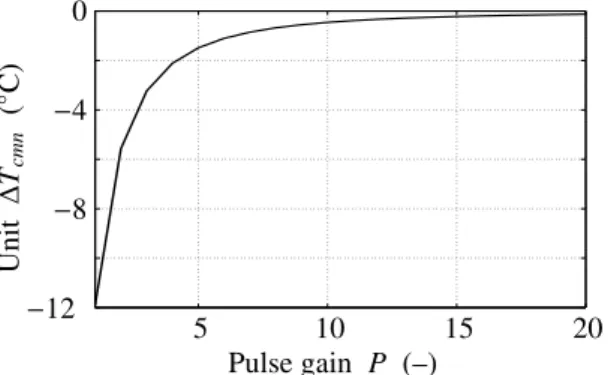 Figure 4: Cold face temperature overcooling increase due to a unit increment of pulse gain, calculated with analytical solution.