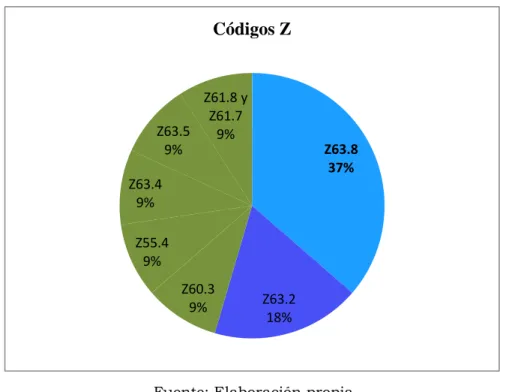 Gráfico 7. Agrupación de casos con codificación “Z” por porcentajes 