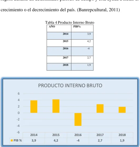 Tabla 4 Producto Interno Bruto