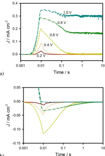 Figure 7. J measured for a constant V vs. Ag/AgCl plotted vs. time for when 1 sun illumination  is turned on (a) and off (b)