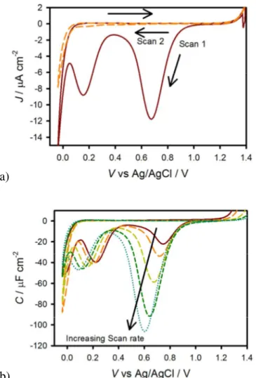 Figure 10. a) Cyclic voltametry of hematite in H 2 O scanned at 200 mV s -1  after holding the  electrode at a potential of 1.4 V vs Ag/AgCl for 60 seconds under 1 sun illumination