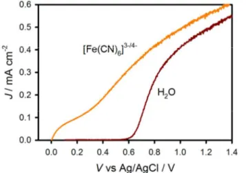 Figure 1.  Steady state J-V curve of a hematite electrode in contact with a H 2 O (red curve) and  [Fe(CN) 6 ] 3-/4-  (orange curve) electrolyte