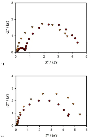Figure 2.  Nyquist plots for IS data measured under 1 sun illumination for H 2 O (red circles) and  [Fe(CN) 6 ] 3-/4-  (orange triangles) electrolytes at (a) 0.70 V vs