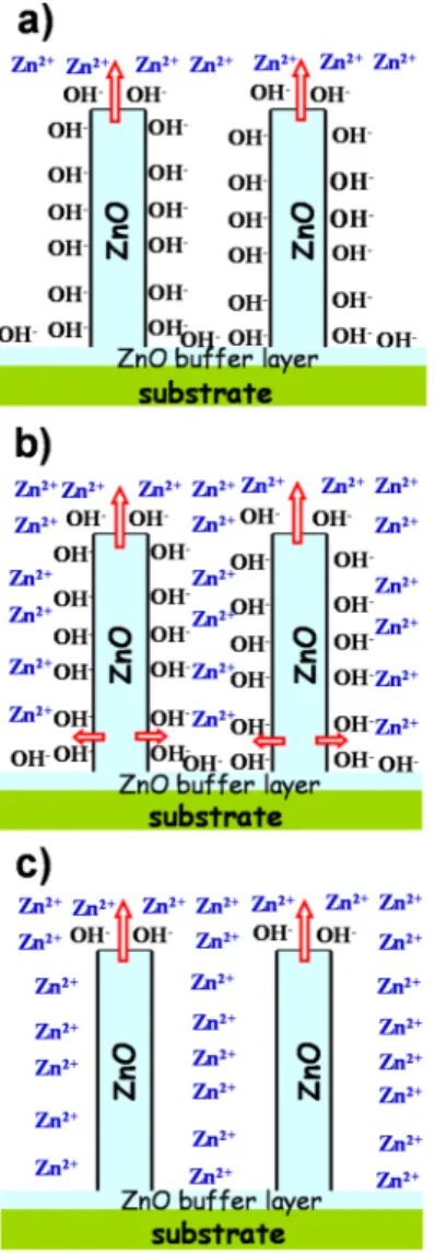 Figure 2 summarizes the cathodic forward sweeps of  CV performed on conducting glass substrates in two  dif-ferent deposition solutions ([KCl] = 0.1 M and 3.4 M)