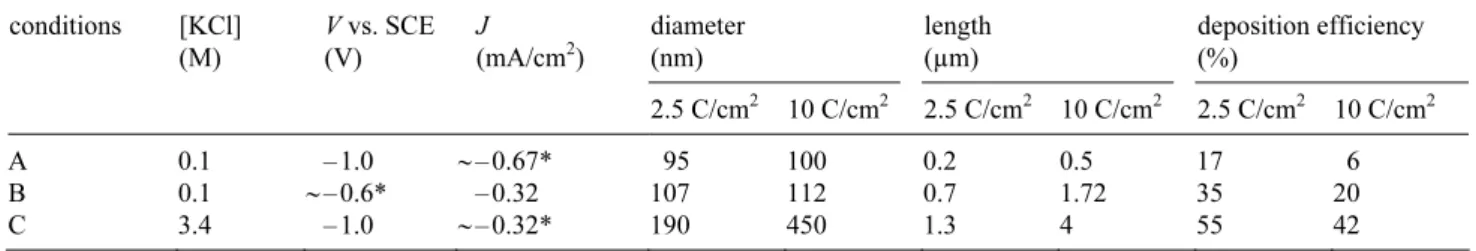 Table 1 Diameter, length and deposition efficiency for the A, B and C electrodeposition conditions