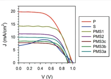 Fig. 3 J–V curves under 1 Sun illumination obtained for the reverse scans (from V oc to 0 V).