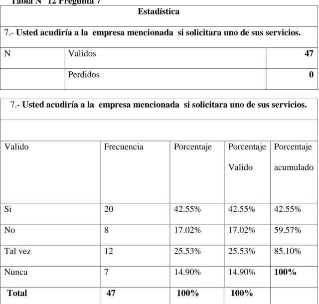 Tabla N° 12 Pregunta 7 