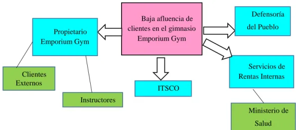 Figura 1: Involucrados 