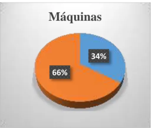 Tabla 21: Pregunta 7 Máquinas 