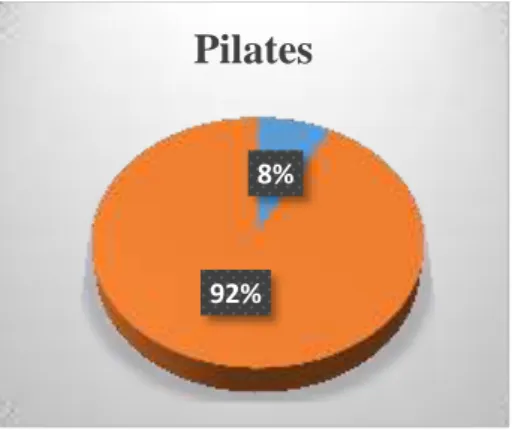 Tabla 24: Pregunta 7 Pilates 