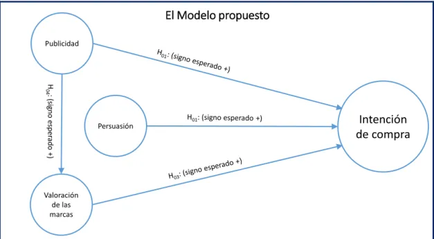 Figura 7. El modelo propuesto para su contrastación 