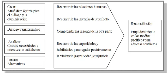 Figura 2- Métodos y objetivos de la transformación de conflictos 