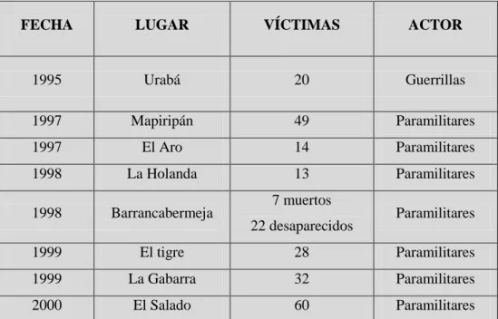 Cuadro 1 – Masacres emblemáticas entre 1995 y 200 