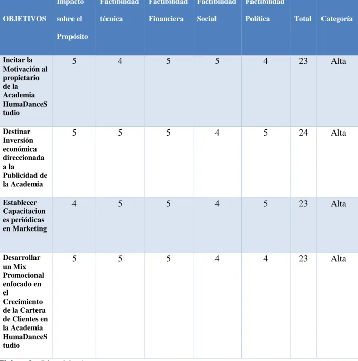 Tabla Nº 3: Matriz Análisis de alternativas 