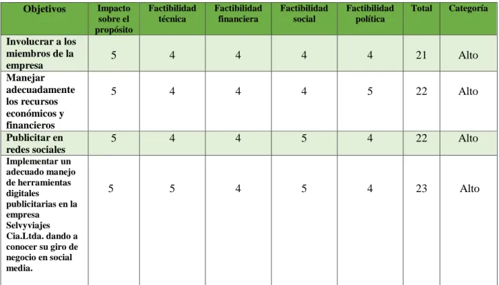Tabla 3: Matriz de Alternativas 
