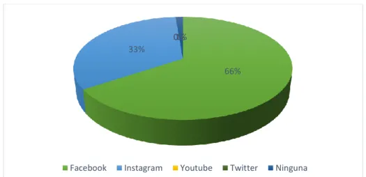 Tabla 11: Pregunta 5  Facebook  252  Instagram  127  YouTube                             0  Twitter  0  Ninguna  5       TOTAL  384 