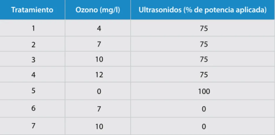 Tabla 1.   Tratamientos de oxidación avanzada con ozono y ultrasonidos  realizados en el estudio.