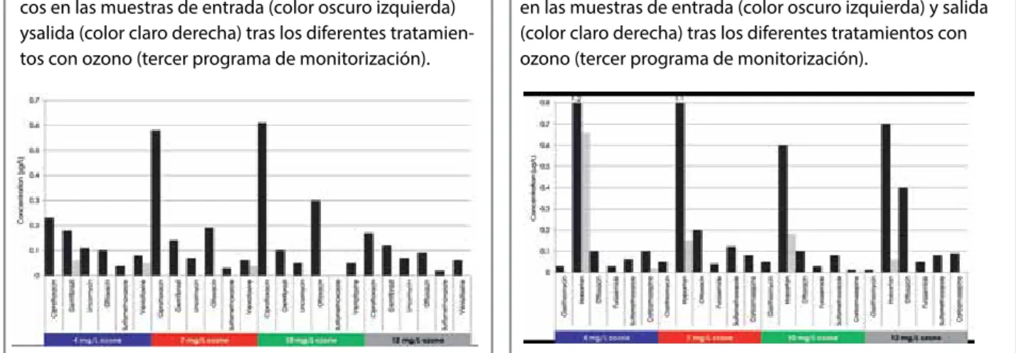 Figura 8. Concentraciones (µg/L) de diferentes fármacos  en las muestras de entrada (color oscuro izquierda) y salida  (color claro derecha) tras los diferentes tratamientos con  ozono (tercer programa de monitorización).