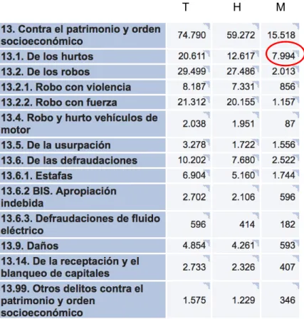 Tabla 4 Delitos contra el patrimonio y el orden socioeconómico  cometidos en España en 2015, según sexo