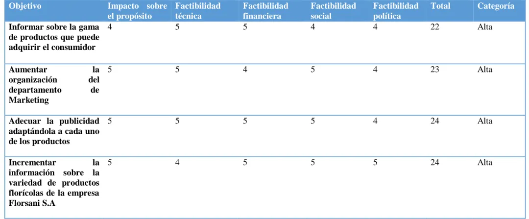 Tabla 3: Matriz análisis de alternativas