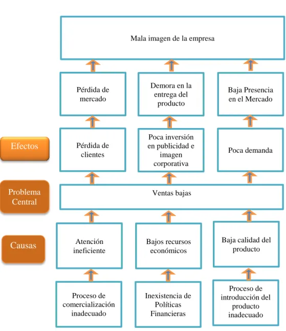 Figura 2. Árbol de problemas   