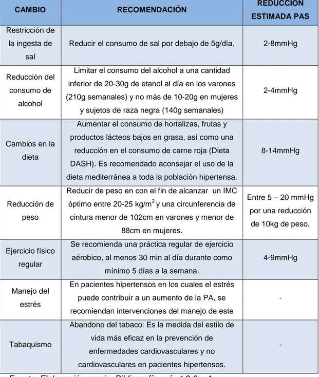 Tabla III Cambios en el estilo de vida para el paciente hipertenso 