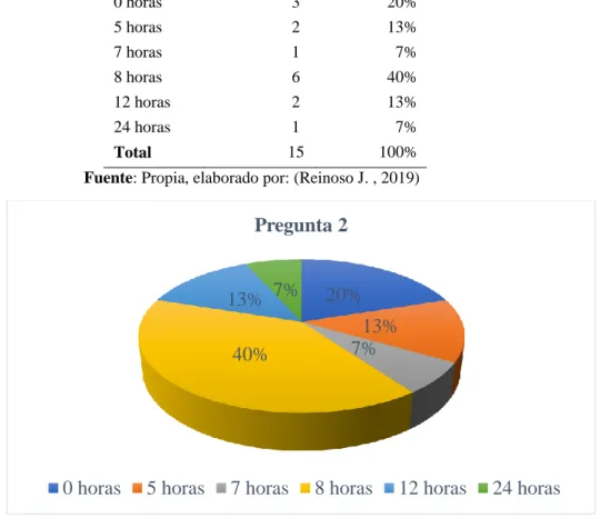 Tabla 4 Resultado de la pregunta 2 