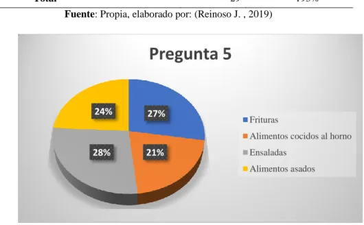 Tabla 7 Resultados de la pregunta 5 