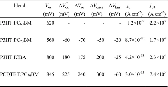 Table 1. Open-circuit voltage shift extracted from  j   curves (*) measured  V under 100 mW cm −2  simulated AM1.5 sunlight, in comparison from that  calculated from  R rec  versus voltage plot (Figure 3)