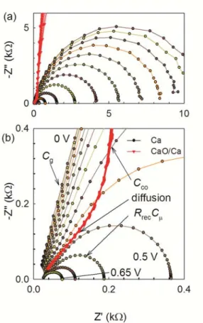 Figure 5. General view (a) and detail (b) of the impedance response from  devices using either a good electron collector (Ca) or a blocking layer (CaO),  measured under 1 sun illumination by varying the applied voltage between 0 V  and 0.6 V