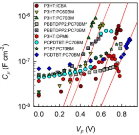 Figure 2. Capacitance-voltage extracted from impedance analysis for a variety  of different materials forming the blend of bulk-heterojunction solar cells